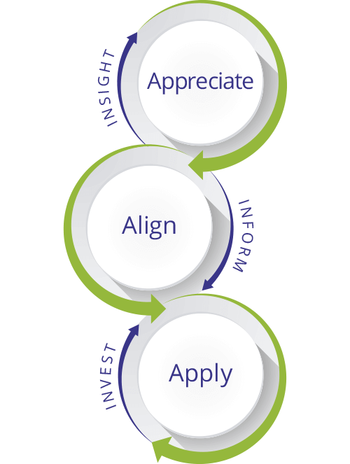 Appreciate, Align and Apply